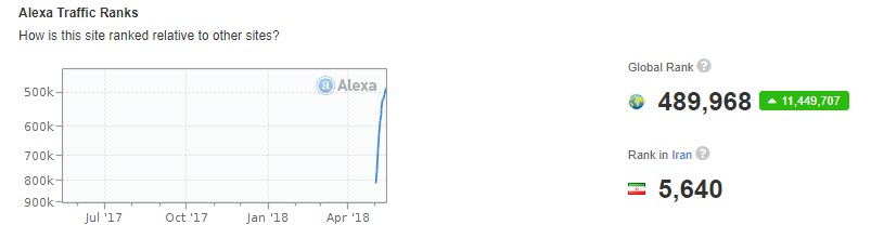 Takian.ir Telepado Alexa Rank