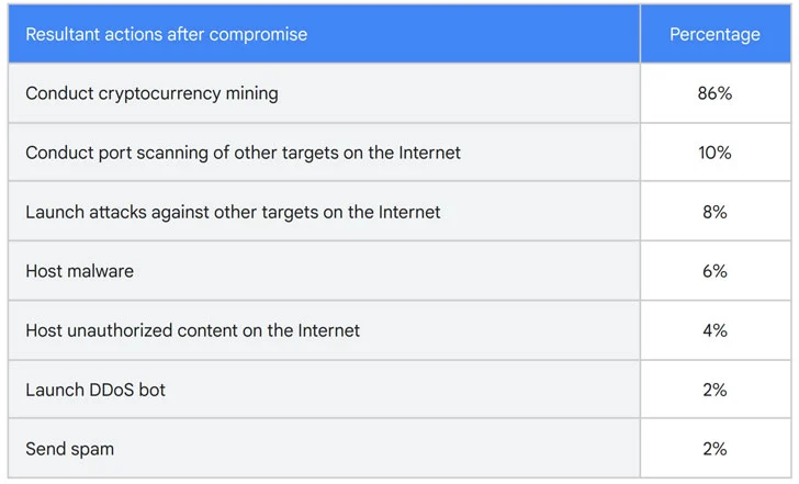 takian.ir hackers using compromised google cloud accounts to mine cryptocurrency 2