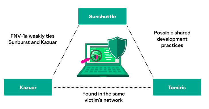 takian.ir new tomiris backdoor found linked to hackers behind solarwinds cyberattack 1