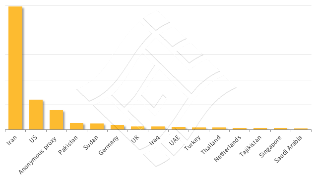 takian.ir victims graph simplified