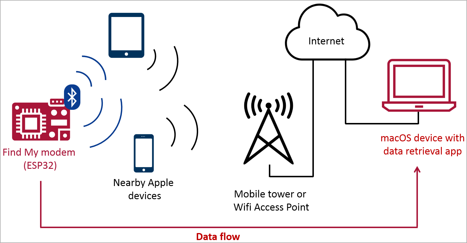 takian.ir apple find my network can be abused to steal keylogged passwords 2