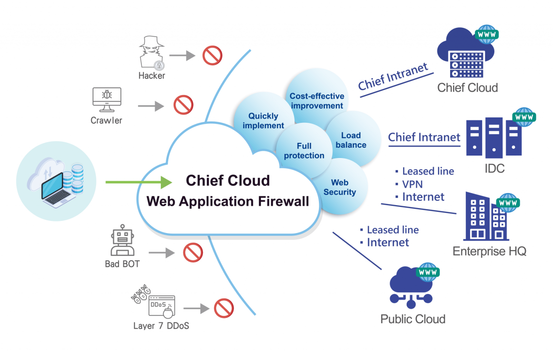 takian.ir cloud native web application firewall 2