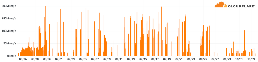 takian.ir cloudflare sees surge in hyper volumetric http ddos attacks 2