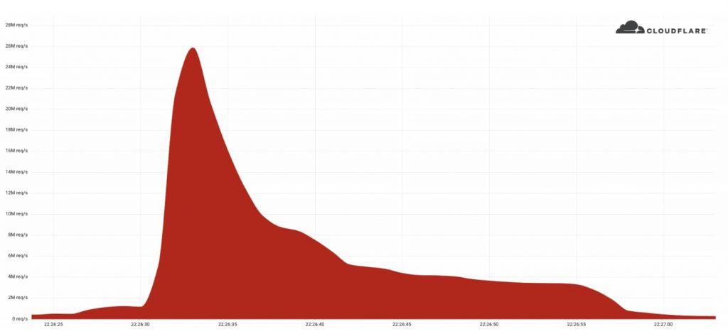 takian.ir cloudflare thwarted largest ever https ddos attack 2