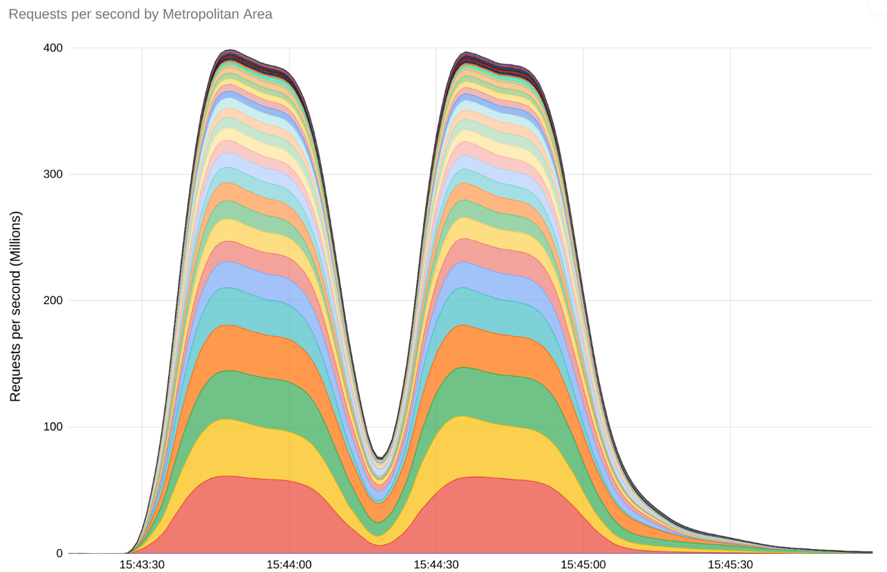 takian.ir ddos http two rapid reset technique 2