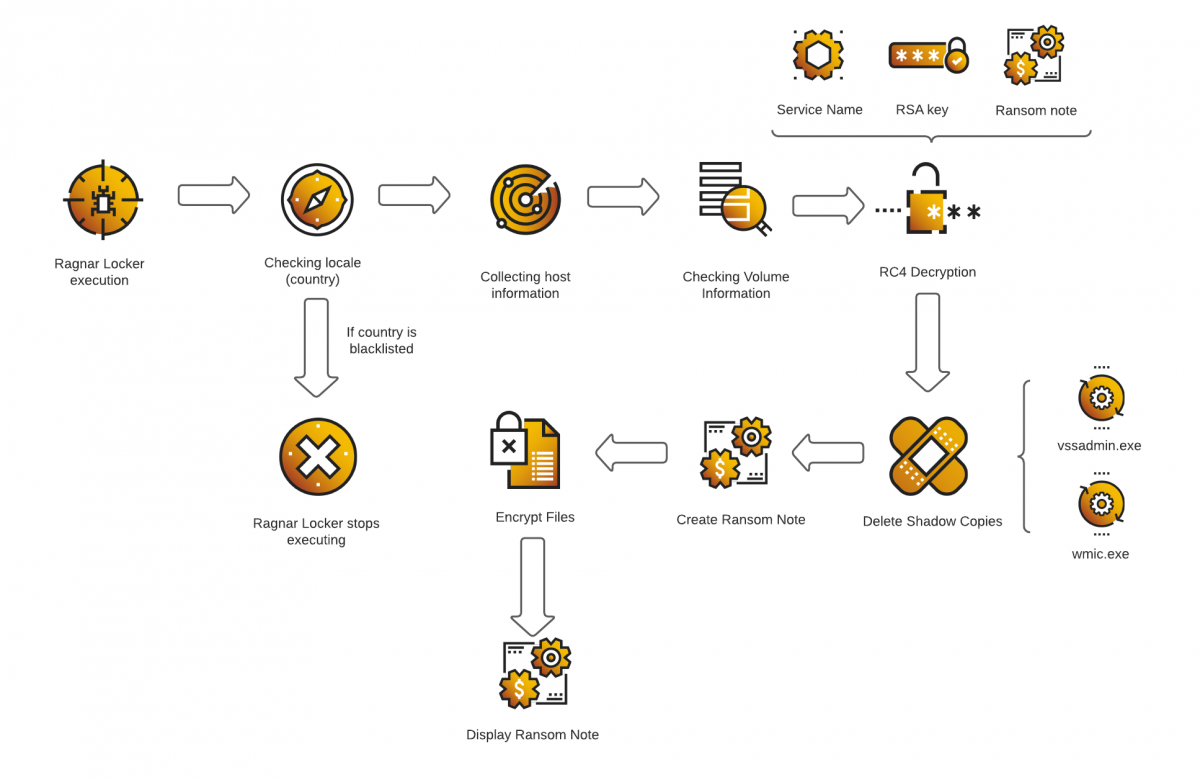 takian.ir deep dive ragnar locker ransomware targeting critical industries 2