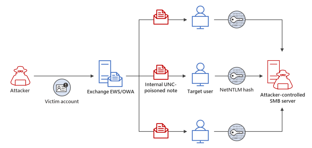 takian.ir detecting cve 2023 23397 attacks 3