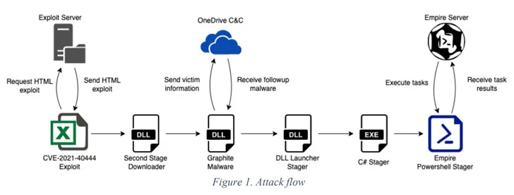 takian.ir hackers exploited mshtml flaw to spy on government and defence targets 2