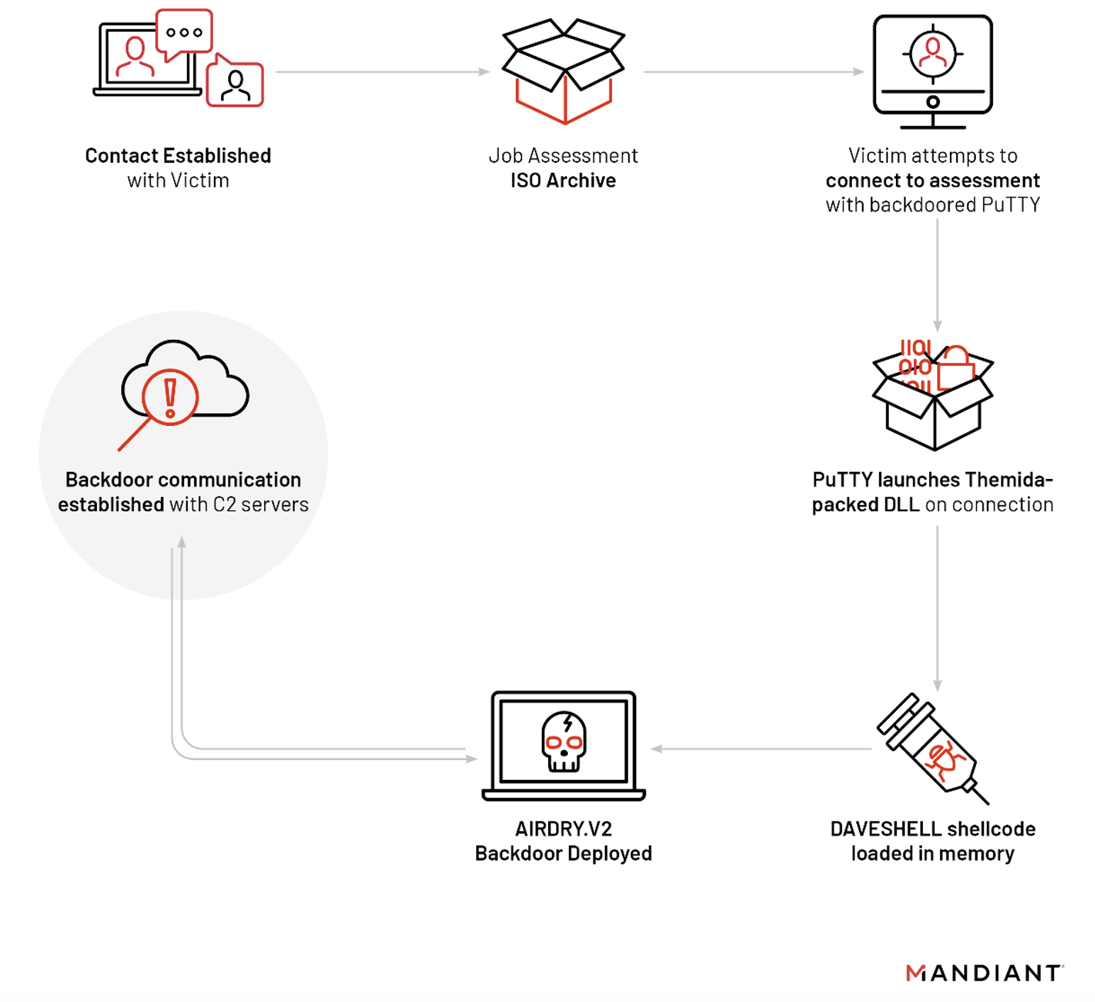 takian.ir hackers weaponize putty ssh 2