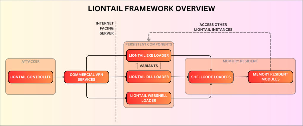 takian.ir iran scarred manticore middle east liontail malware 2