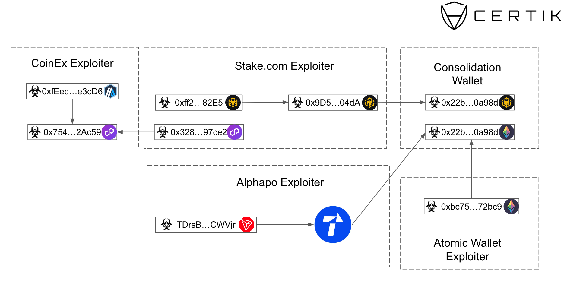 takian.ir lazarus stole 240m crypto assets 1