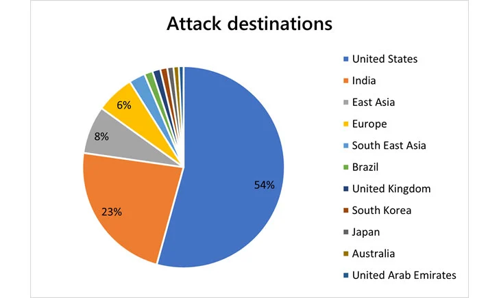 takian.ir microsoft mitigated record breaking 347 tbps ddos attack 3