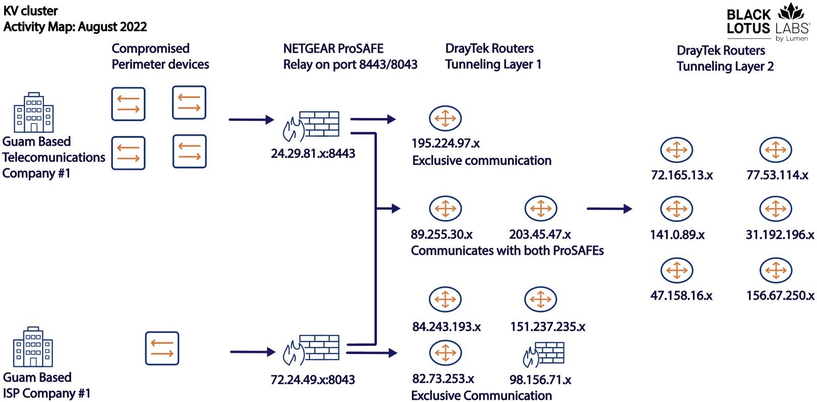 takian.ir new kv botnet targeting cisco draytek fortinet devices 3